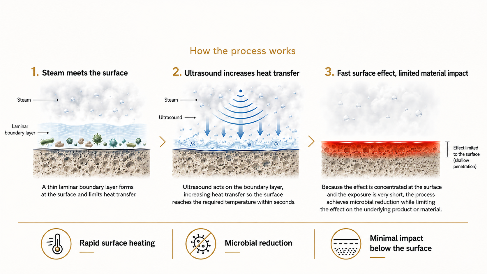 SonoSteam process principle showing steam, ultrasound, accelerated surface heat transfer and limited heat penetration into the underlying material.